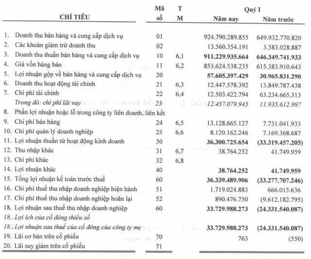 Hoàng Long (HLG): Quý 1 lãi 34 tỷ đồng - cao nhất trong 18 quý gần đây - Ảnh 1.