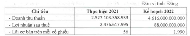 Hoàng Long (HLG): Quý 1 lãi 34 tỷ đồng - cao nhất trong 18 quý gần đây - Ảnh 2.