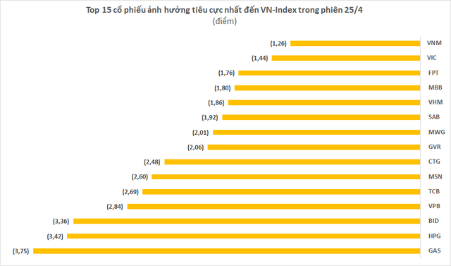 VN-Index giảm mạnh nhất hơn 1 năm, vốn hóa HoSE bốc hơi hơn 270.600 tỷ đồng - Ảnh 5.