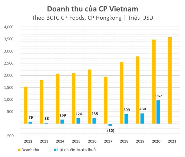 CP Foods - tập đoàn hàng đầu Thái Lan đằng sau doanh nghiệp FDI tỷ đô sắp lên sàn Việt Nam: công ty thực phẩm chăn nuôi đứng top thế giới với doanh thu 16 tỷ USD