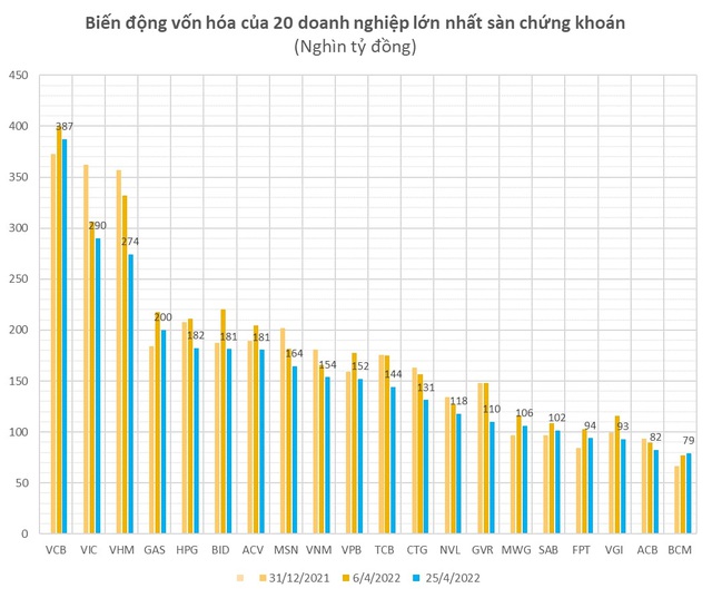 Vốn hoá 20 doanh nghiệp lớn nhất Việt Nam “bốc hơi” hơn 400 nghìn tỷ đồng trong gần 3 tuần thị trường giảm sâu - Ảnh 2.