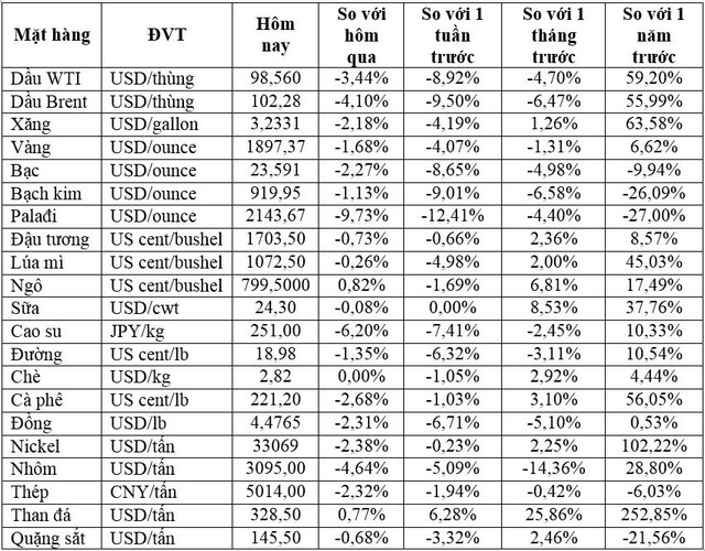 Thị trường ngày 26/4: Giá dầu lao dốc 4%, quặng sắt giảm 11%, vàng, kim loại cơ bản, cao su... đồng loạt đi xuống - Ảnh 1.