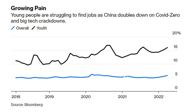 Thị trường lao động ngày càng cạnh tranh khốc liệt, Gen Z ở nước láng giềng Việt Nam là thế hệ lận đận nhất - Ảnh 1.