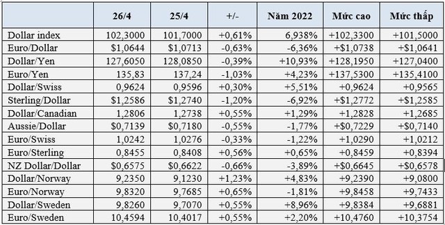 USD và rúp Nga đạt đỉnh 2 năm, bảng Anh chạm đáy 21 tháng, Bitcoin lao dốc thảm - Ảnh 1.