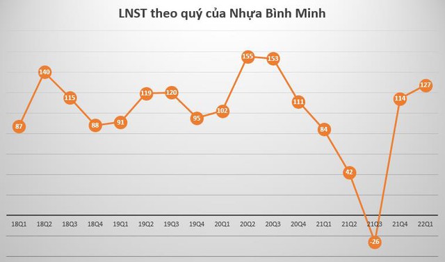 Nhựa Bình Minh (BMP): Quý 1 báo lãi tăng gấp rưỡi so với cùng kỳ lên hơn 127 tỷ đồng - Ảnh 1.