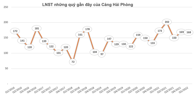 Cảng Hải Phòng (PHP) còn hơn 2.600 tỷ đồng đi gửi ngân hàng, lợi nhuận sau thuế quý 1/2022 đạt 168 tỷ đồng - Ảnh 2.