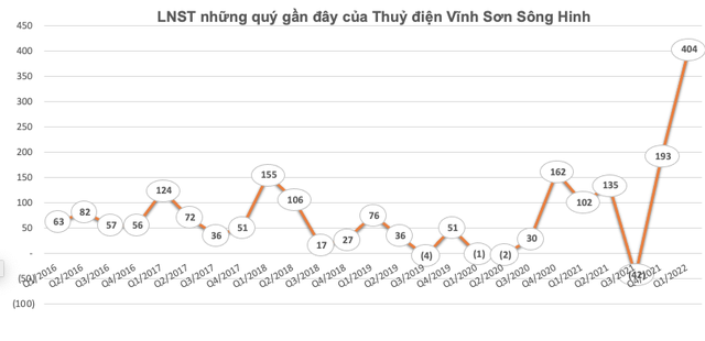 Điều kiện thủy văn thuận lợi và nhà máy Thượng Kon Tum vận hành tốt, Thuỷ điện Vĩnh Sơn Sông Hinh (VSH) báo lãi quý 1 cao gấp 4 lần cùng kỳ - Ảnh 1.