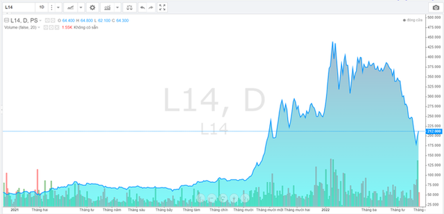 Cách L14 ‘xoay tiền’ đầu tư cổ phiếu DIG, CEO - Ảnh 2.