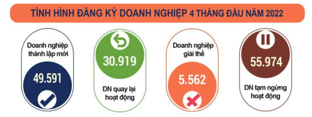 Số doanh nghiệp thành lập mới trong tháng 4/2022 cao nhất từ trước đến nay - Ảnh 1.