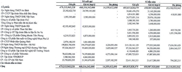 Nhà Đà Nẵng (NDN) bán sạch cổ phiếu FLC, DGC, mua mạnh MBB trong quý 1/2022 - Ảnh 2.