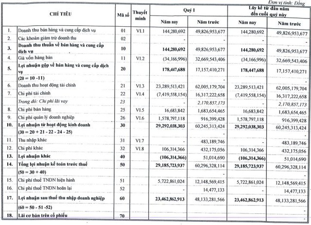 Nhà Đà Nẵng (NDN) bán sạch cổ phiếu FLC, DGC, mua mạnh MBB trong quý 1/2022 - Ảnh 1.