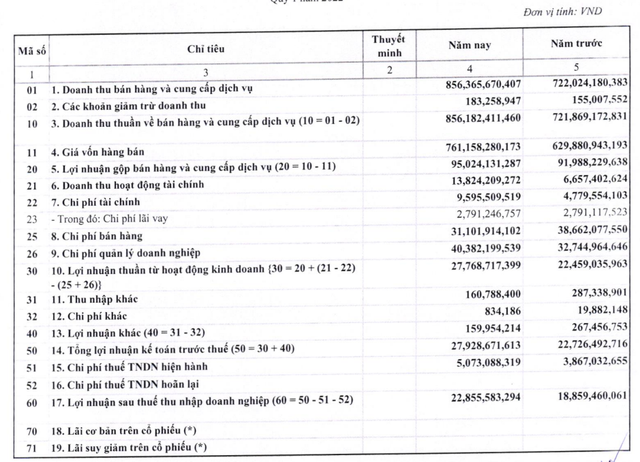 Biên lãi gộp giảm, May 10 (M10) vẫn ghi nhận lợi nhuận sau thuế tăng trưởng 21% so với cùng kỳ - Ảnh 1.