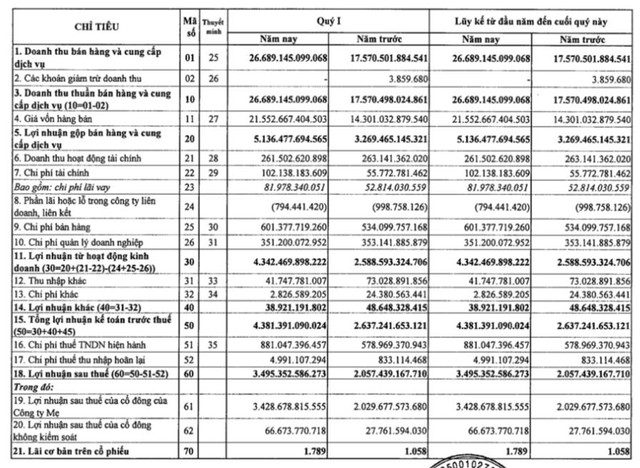 Vua khí GAS: Quý 1 lãi 3.495 tỷ đồng tăng 70% so với cùng kỳ, cao hơn ước tính - Ảnh 1.