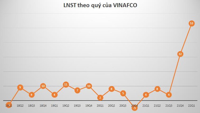 VINAFCO (VFC) báo lãi quý 1 đạt kỷ lục, gấp 15 lần cùng kỳ năm ngoái