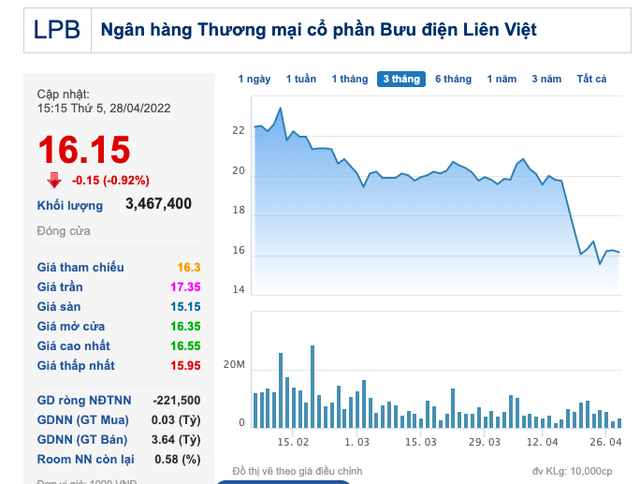 Sếp Liên Việt: Tôi chỉ biết làm thế nào để ngân hàng tốt lên, còn cổ phiếu là theo diễn biến thị trường - Ảnh 1.