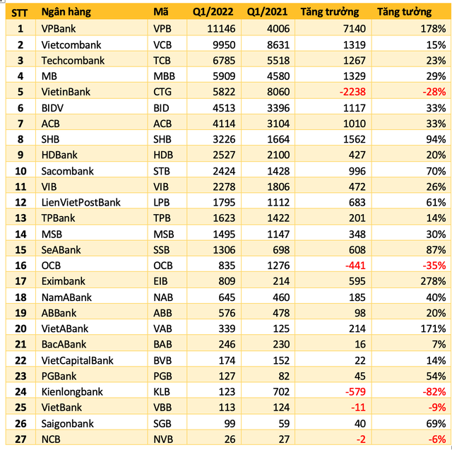 Bảng xếp hạng lợi nhuận 27 ngân hàng quý 1/2022: Vietcombank mất ngôi quán quân, một nhà băng tăng trưởng tới 278% so với cùng kỳ - Ảnh 1.