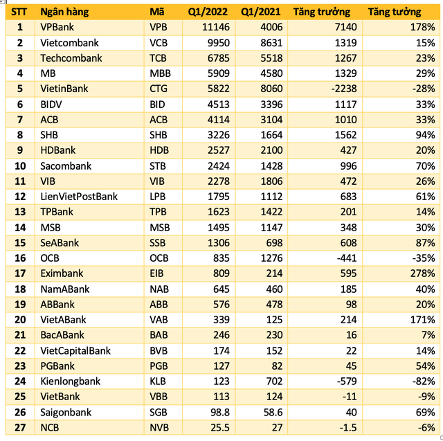 Bảng xếp hạng lợi nhuận 27 ngân hàng quý 1/2022: Vietcombank mất ngôi quán quân, một nhà băng tăng trưởng tới 278% so với cùng kỳ - Ảnh 1.