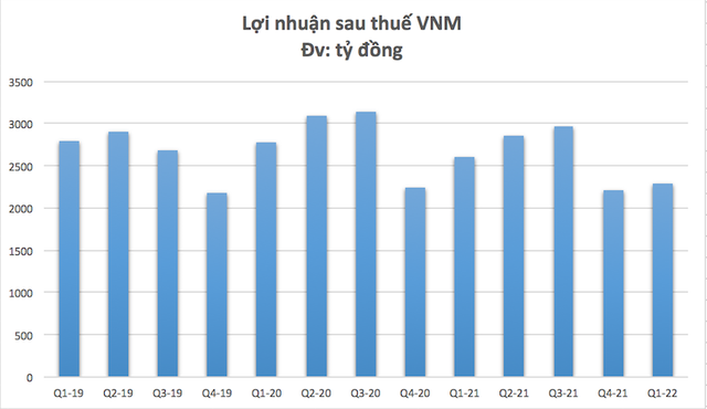 Giá nguyên liệu đầu vào tăng cao, Vinamilk báo lãi quý 1 giảm 12% so với cùng kỳ 2021 - Ảnh 3.