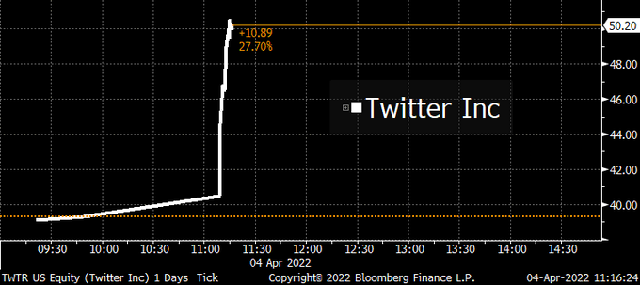 Sau tuyên bố “lập mạng xã hội riêng”, Elon Musk mua 9.2% cổ phần Twitter - Ảnh 1.