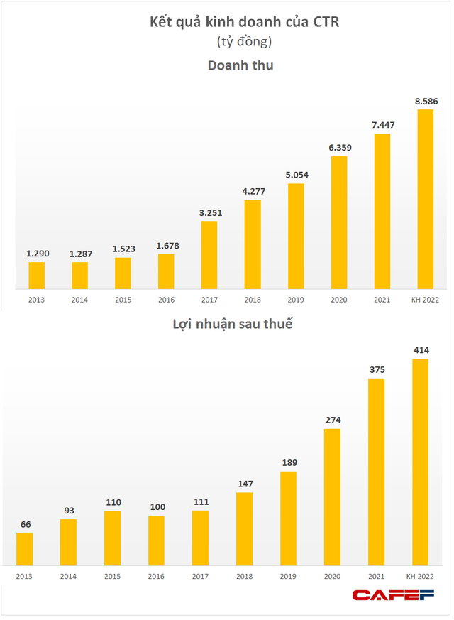 Viettel Construction (CTR) đặt mục tiêu tăng trưởng lợi nhuận 10% trong năm 2022 - Ảnh 1.