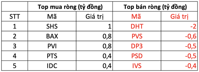 Phiên 4/4: Khối ngoại mua ròng nhẹ trên toàn thị trường, gom mạnh VNM, FUEVFVND - Ảnh 2.