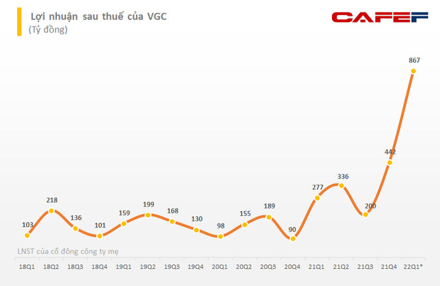 Mảng bất động sản hoạt động hiệu quả, Viglacera (VGC) lãi đậm, hoàn thành 51% kế hoạch lợi nhuận năm chỉ sau 1 quý - Ảnh 1.