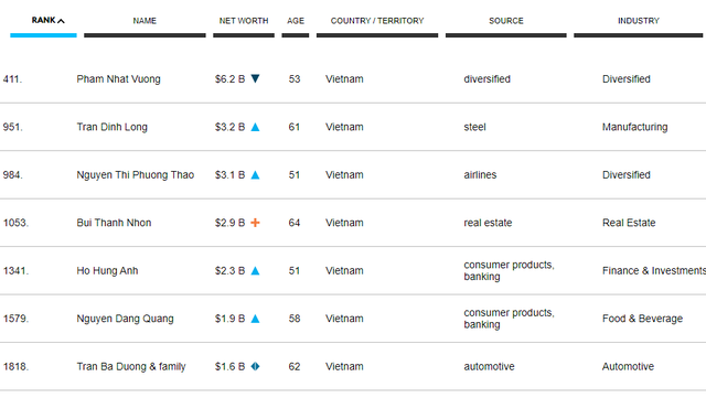 Chính thức từ Forbes: Lần đầu tiên Việt Nam có 7 tỷ phú trong danh sách thế giới - Ảnh 1.