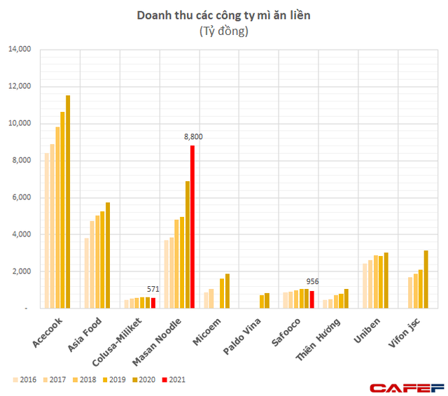 Viễn cảnh cực khó khăn của mì tôm Miliket: Doanh số sụt giảm khi các ông lớn bùng nổ, lợi nhuận xuống thấp nhất 12 năm - Ảnh 2.