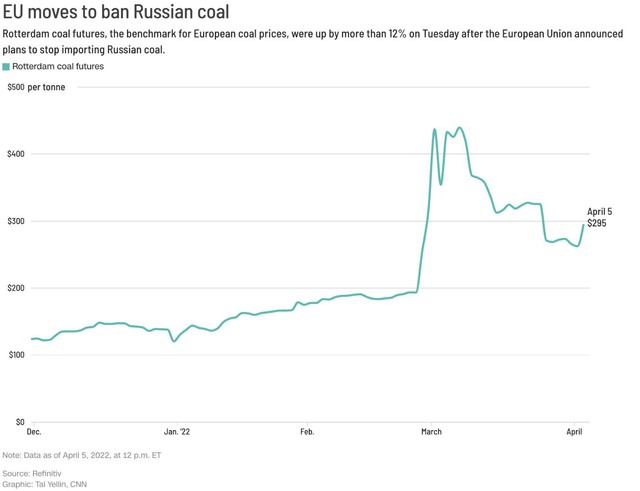Sấm to mưa nhỏ: Trừng phạt năng lượng Nga Tuy nhiên phương Tây chỉ lựa chọn than đá - thứ gây ô nhiễm trầm trọng đang dần bị cả thế giới xa lánh - Ảnh 3.