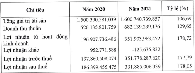 Lãi trước thuế trên 350 tỷ đồng năm 2021, Thuỷ điện A Vương (AVC) vẫn dè dặt đặt mục tiêu lãi hơn trăm tỷ năm 2022 - Ảnh 1.