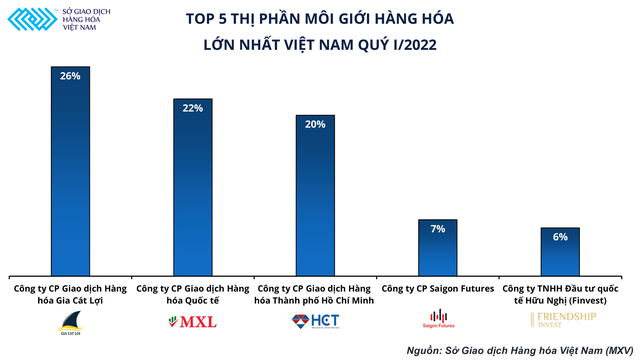 Dầu thô WTI lên ngôi, Top 5 thị phần môi giới hàng hóa tại Việt Nam có sự thay đổi - Ảnh 1.