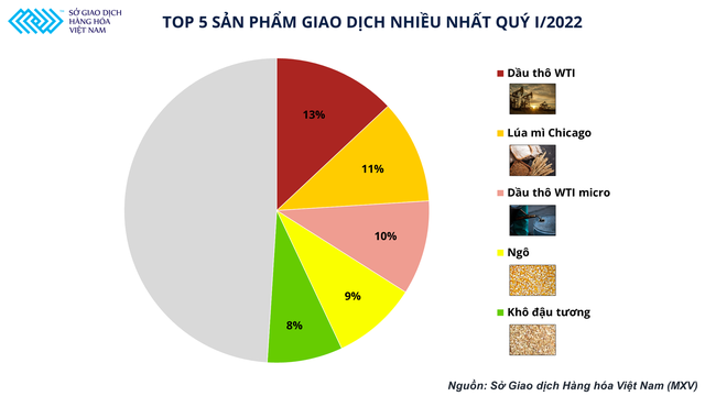Dầu thô WTI lên ngôi, Top 5 thị phần môi giới hàng hóa tại Việt Nam có sự thay đổi - Ảnh 2.