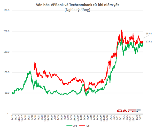 Cổ phiếu ngân hàng đỡ thị trường, vốn hóa VPBank vượt Techcombank - Ảnh 1.