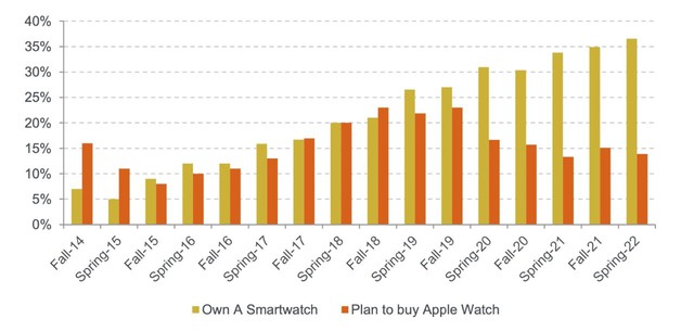 Có tới 87% giới trẻ Mỹ dùng iPhone, Apple Watch trở thành item yên thích hơn cả đồng hồ hàng hiệu - Ảnh 2.