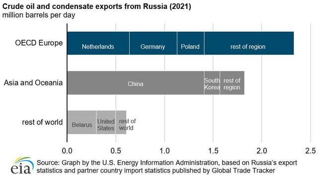 Liên minh Châu Âu nhập khẩu bao nhiêu dầu từ Nga? - Ảnh 2.