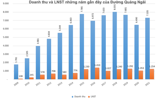 Đường Quảng Ngãi (QNS) chốt danh sách cổ đông chi hơn 700 tỷ đồng trả cổ tức - Ảnh 1.