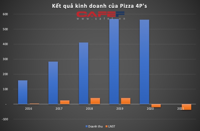 Pizza 4P’s lỗ gần 38 tỷ đồng năm 2021 - Ảnh 2.
