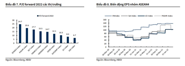 Nhiều yếu tố khó lường, KBSV giảm kỳ vọng vào mức tăng của VN-Index trong năm 2022 - Ảnh 1.