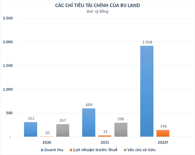 BV Land (BVL) dự kiến tăng vốn lên nghìn tỷ và chuyển niêm yết HoSE - Ảnh 1.