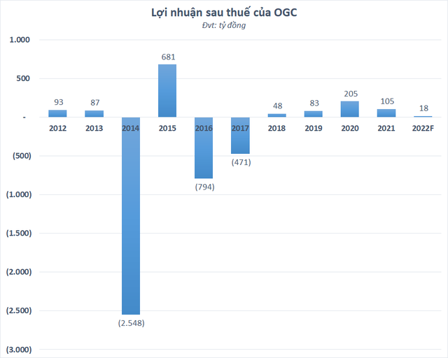 Tính thay tên đổi trụ sở, Ocean Group (OGC) lên kế hoạch lợi nhuận 2022 giảm đến 82% - Ảnh 1.