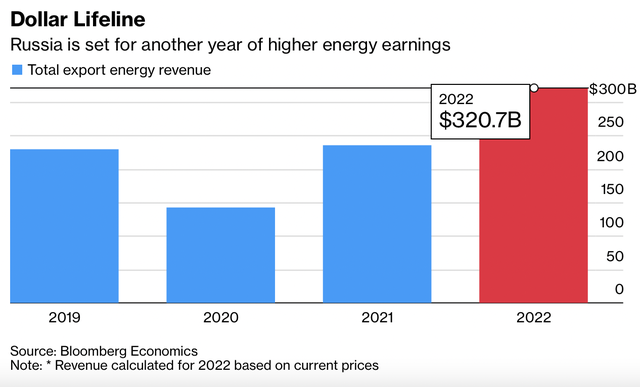 Bloomberg: Mặc phương Tây trừng phạt ngang dọc, Nga vẫn lãi đậm cả trăm tỷ đô nhờ xuất khẩu năng lượng trong năm nay - Ảnh 1.