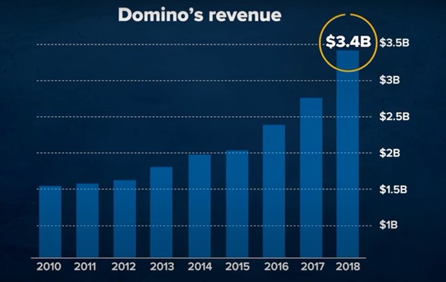 Công nghệ đã giúp cổ phiếu của hãng pizza lớn nhất thế giới tăng 32 lần như thế nào? - Ảnh 1.