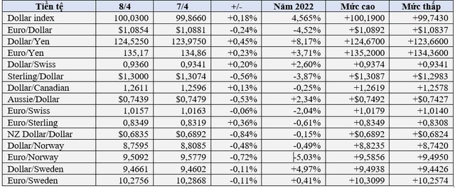 Dollar index tăng vượt ngưỡng 100, vàng cũng tăng Tuy nhiên Bicoin giảm vô cùng mạnh - Ảnh 2.