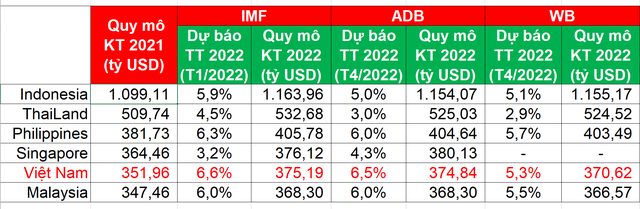 Thứ hạng GDP của Việt Nam ở Đông Nam Á thay đổi ra sao theo dự báo mới nhất của World Bank, IMF và ADB? - Ảnh 1.