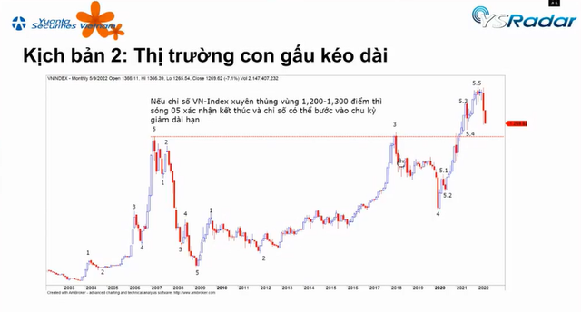 Chuyên gia Yuanta: Một phiên tăng điểm chưa thể khẳng định điều gì, chúng ta chỉ biết thị trường tạo đáy khi đã đi qua đáy - Ảnh 2.