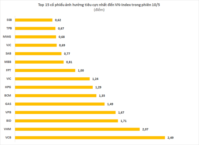 Những đầu tàu giúp VN-Index có cú quay xe để đóng cửa tăng 24 điểm trong ngày 10/5 - Ảnh 2.