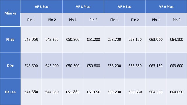 VinFast công bố chính sách thuê pin tại Đức, Pháp và Hà Lan - Ảnh 1.