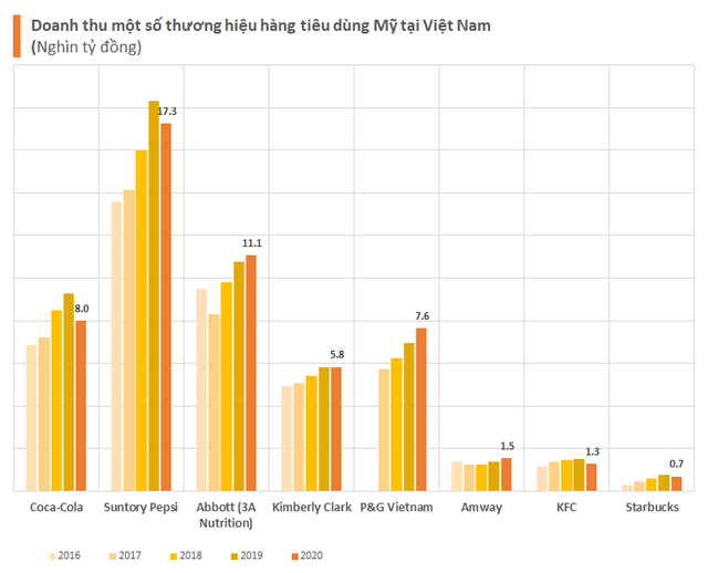 Những cánh đại bàng Mỹ tại Việt Nam: Từ fastfood. bỉm sữa đến công nghiệp nặng, chip máy tính nhưng  mới chỉ 2 cái tên có doanh thu tỷ đô - Ảnh 3.