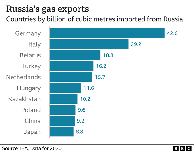 Sau dầu thô đại hạ giá, Ấn Độ tiếp tục gom mua khí đốt từ Nga - Ảnh 1.