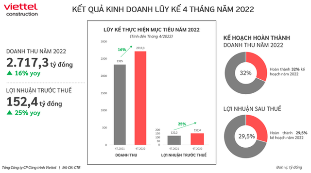 4 tháng đầu năm, CTR đạt doanh thu 2.717 tỷ đồng, tăng trưởng 16% so với cùng kỳ năm 2021 - Ảnh 1.